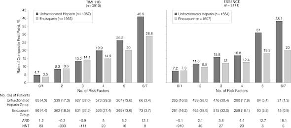 TIMI Risk Score and all-cause mortality, MI, and severe recurrent ischemia calculated