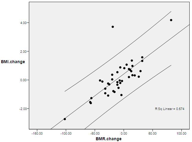MJ. Shekari-Ardekani et al. Figure 1. Correlation between the changes in BMI and BMR. specificity Figure 2.
