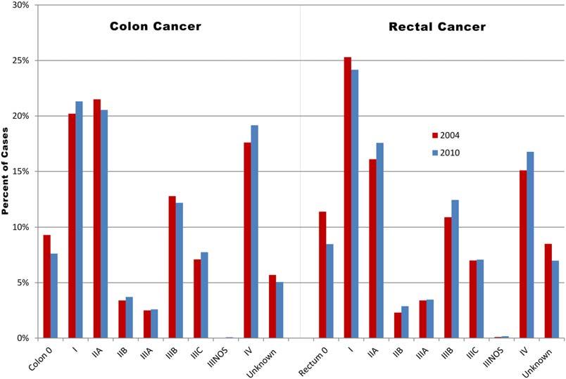 Figure 2. Colon and rectal cancer: Collaborative Stage derived AJCC 6th edition stage distributions for 2004 and 2010, SEER 18 areas.