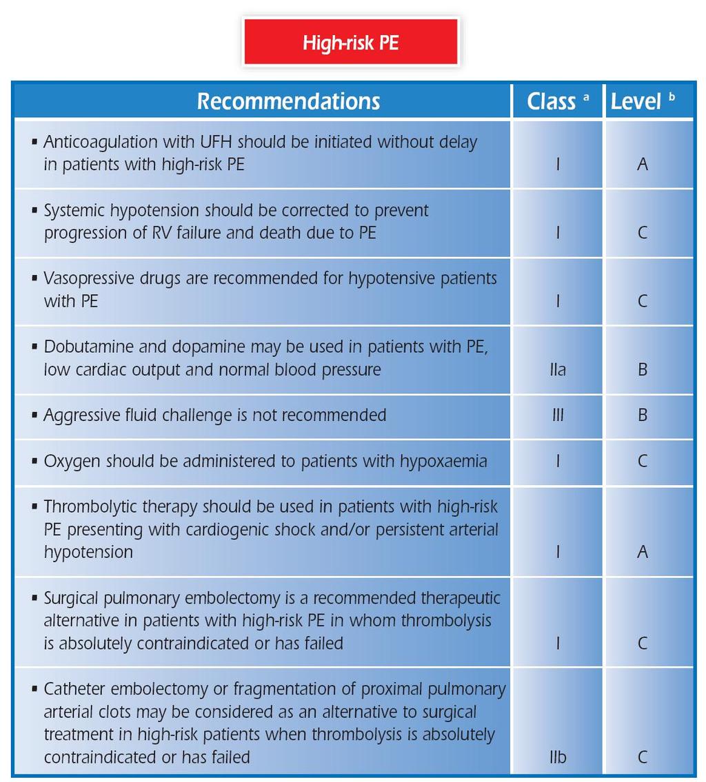 Systemic thrombolysis for PE Recommendation Class Level Thrombolytic therapy in patients with high-risk PE presenting with cardiogenic shock and/or persistent arterial hypotension Surgical pulmonary