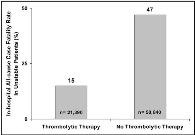 Thrombolysis for PE: recent epidemiological data Nationwide Inpatient Sample USA 1999-2008 2,110,320 patients discharged with diagnosis of PE (ICD-9-CM) 72,230 (3.