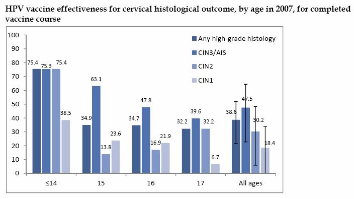 vaccine effectiveness for cervical histological outcome, by age in 2007, for completed vaccine course Footnotes: All high grade