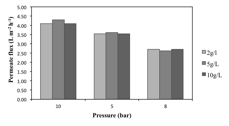 Figure 1. Permeate flux,( ),J w vs Pressure (bar) 3.