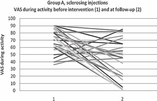 A B Table 1 Variable Basic data and treatment outcome for group A and group B Group A sclerosing injections Group B arthroscopy Mean (SD) Mean (SD) Age, years 27.0 (7.6) 26.6 (7.6) 0.
