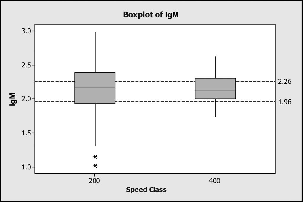 EVALUATION OF EXPOSURE INDEX Figure 1. Boxplot of lgm at 200 and 400 SC. The box contains 50% of the data.