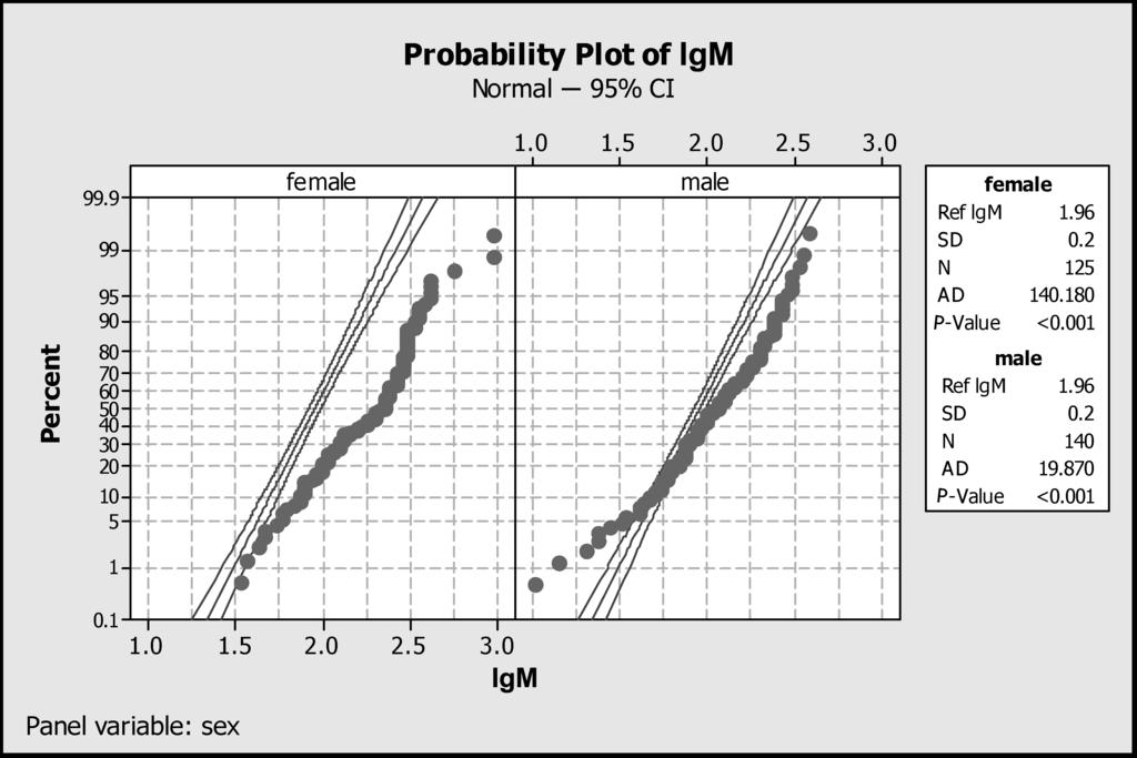 L. LANÇA AND A. SILVA Page 4 of 7 Figure 3. Probability plot of lgm comparing female to male patients at 1.96 lgm reference.