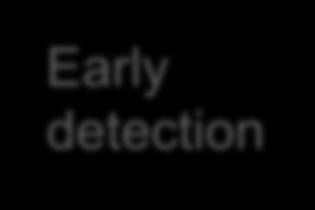 Management: Non-Surgical Early detection