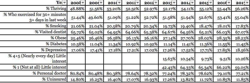 Major National Trends In Key Metrics 2008 2009 2010 2011 2012 2013 2014 2015 2016 2017 Thriving 48.9% 51.6% 53.2% 52.5% 53.0% 52.2% 54.1% 55.1% 55.4% 56.