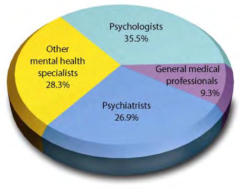 Specialties All Psychologists must have a PhD.