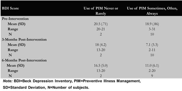 Results Individuals who used the intervention sometimes, often, or always had a greater decrease in BDI scores at 3 and 6 months post-intervention (11.8 point decrease; 7.
