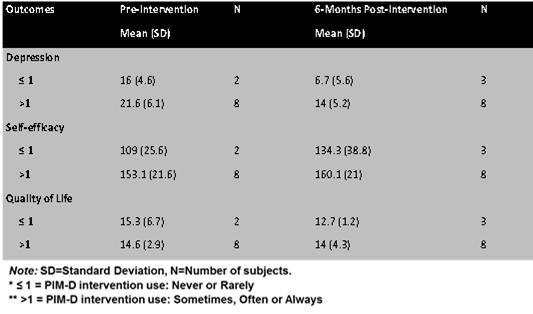 Table 4. Pre-Intervention and 6 Month Post-Intervention Depression Outcomes Based on Frequency of PIM Use 19 Table 5.
