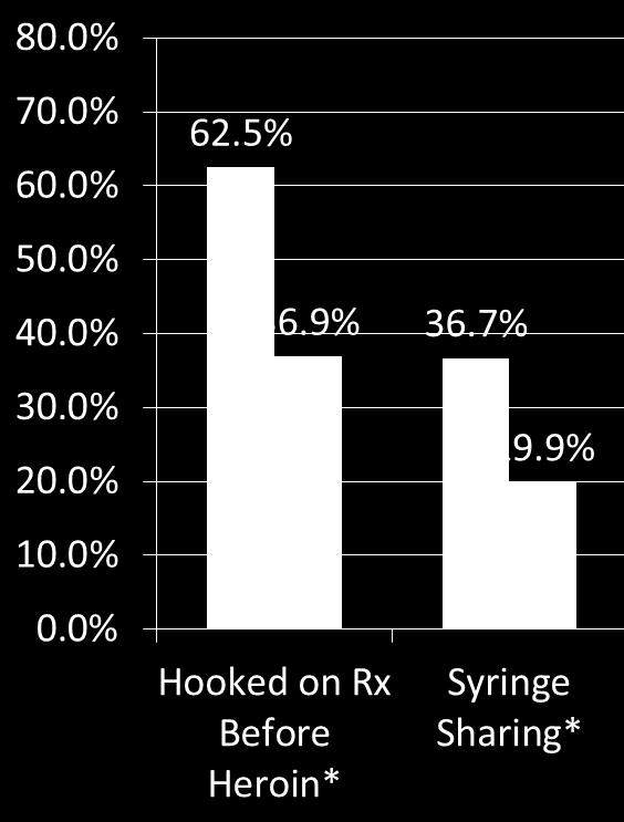2013 Syringe Exchange Survey King