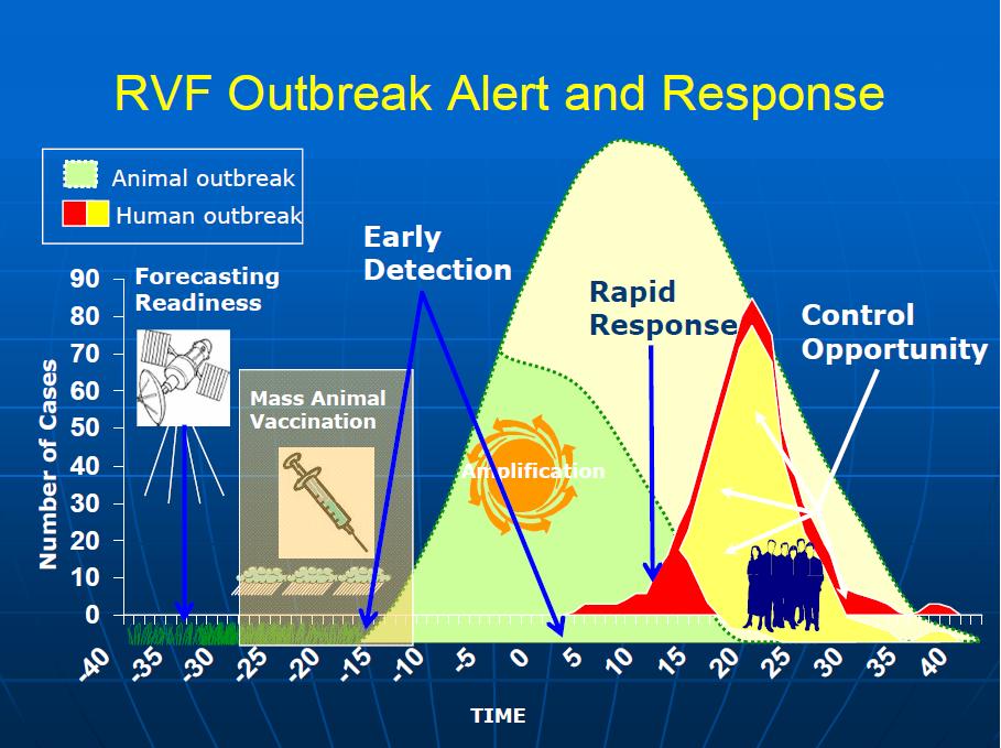 RVF Control options Sentinel Surveillance Rainfall Remote Sensing and