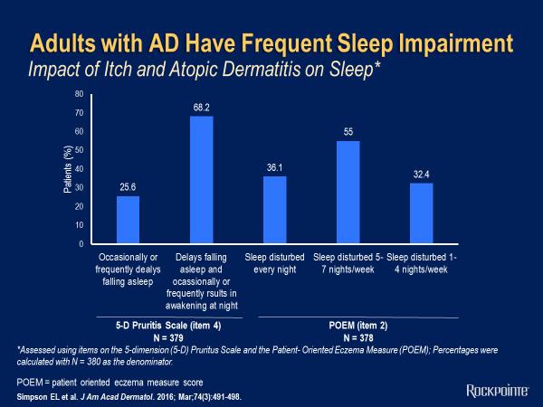 Adults with AD Have Frequent Sleep Impairment Now, not surprisingly, some of this may come from sleep disturbance.