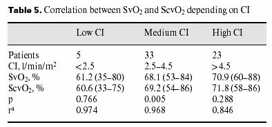 ScvO 2 in critically ill patients 61 patients, paired measurment on admission correlation coefficient 0.