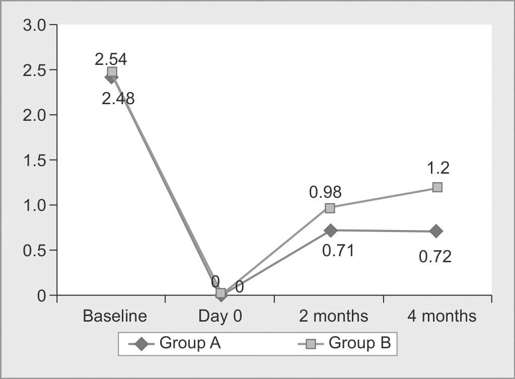 Ameet Mani et al Graph 1: Gingival index group I vs II Graph 2: Plaque index group I vs II Graph 3: Probing depth group I vs II Graph 4: Clinical attachment level group I vs II Graph 5: