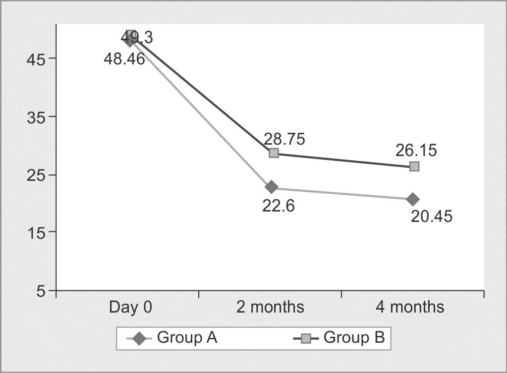 Efficacy of Oral Probiotics as an Adjunct to SRP in Nonsurgical Treatment Outcome of Generalized Chronic Periodontitis Patients Graph 7: Porphyromonas gingivalis group I vs II Graph 8: Prevotella