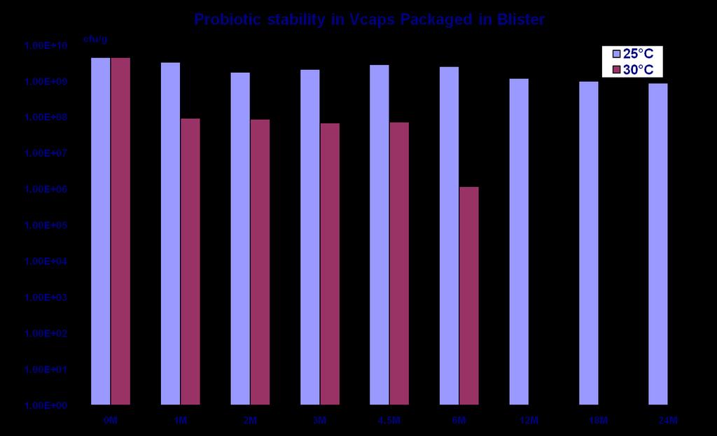 Stability in Vcaps Low Moisture Packed in Alu / Alu Blister High