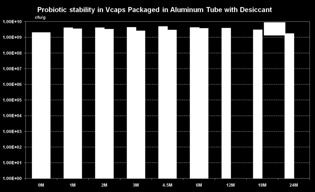 Stability in Vcaps Low Moisture Packed in Aluminum Tube with Desiccant