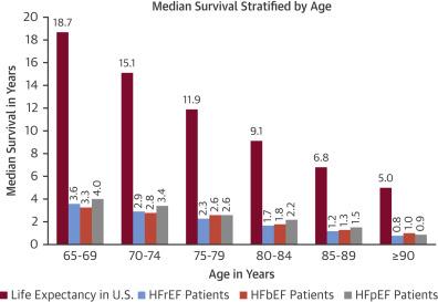 Median Survival in HF Patients According to Age Shah KS et al,