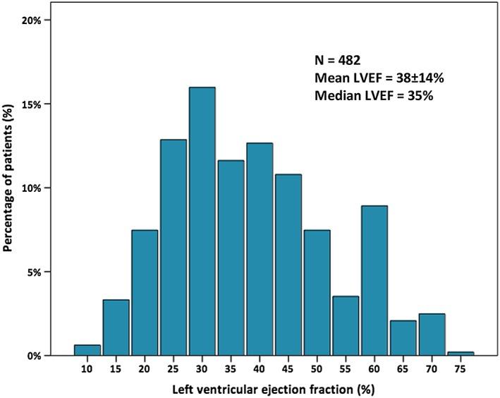 Distribution of EF in HF Patients HFrEF HFpEF