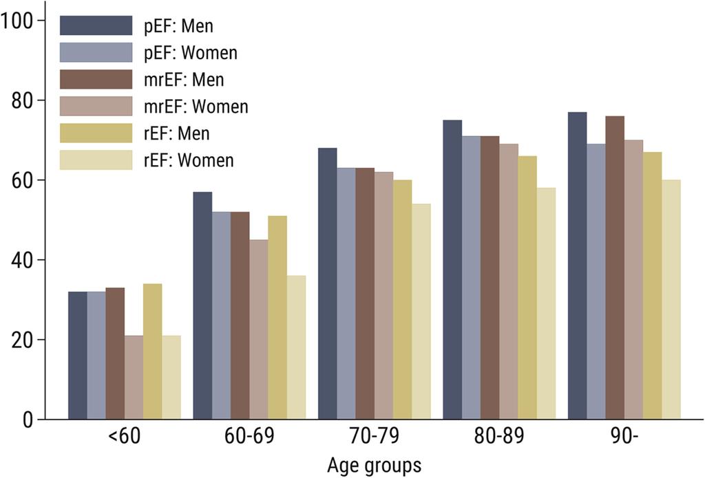 Atrial Fibrillation in HF Patients According to EF