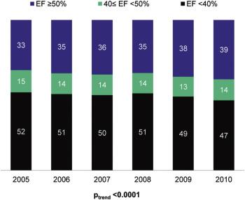 The Proportion of Patients With HFmrEF Has Remained