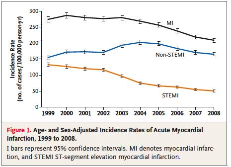 Heart Attack Rates are Falling in Kaiser Permanente Northern California Age and Sex Adjusted Incidence Rates of Acute Myocardial Infarction (MI), Non- STEMI (Non-ST Elevation Myocardial Infarction),