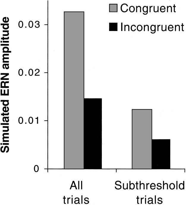 938 YEUNG, BOTVINICK, AND COHEN Figure 4. Results of Simulation 2, showing response-locked behavior of the model on congruent and incongruent trials, separately for correct and error responses.