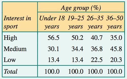 Chapter 3: Investigating associations between two variables Example 5 1 A survey was conducted with 1000 males under 50 years old.