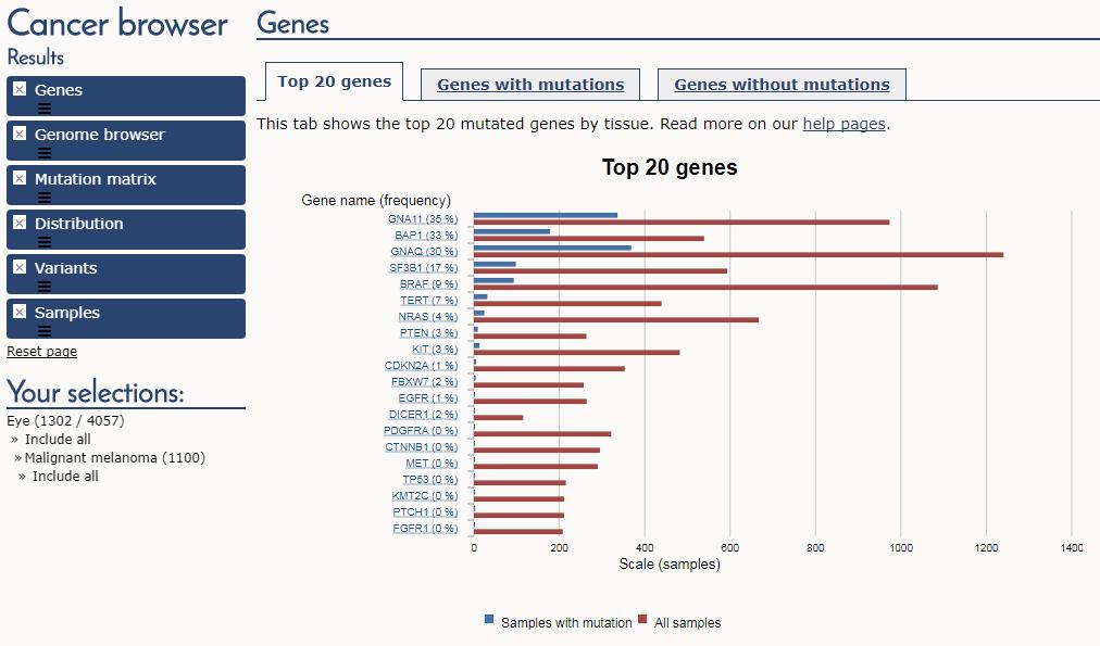 Cancer Browser Opens to bar graph of top 20 mutated genes in your selected type of cancer.