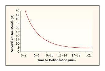 Rate of Survival after SCD: Time to Defibrillation