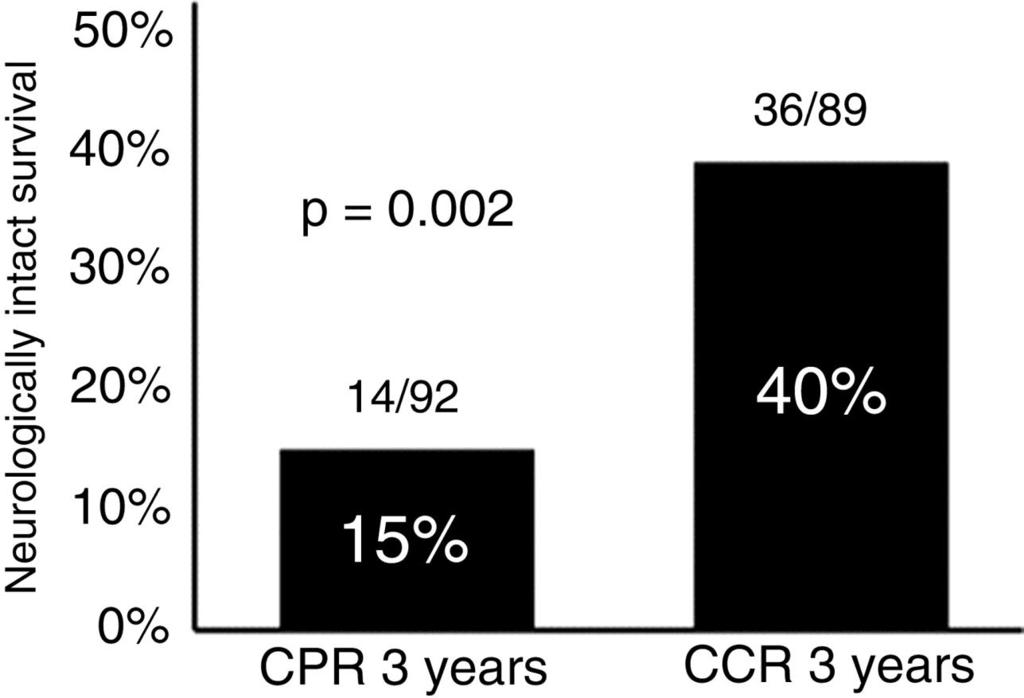 Neurologically Normal Survival of Patients With Witnessed