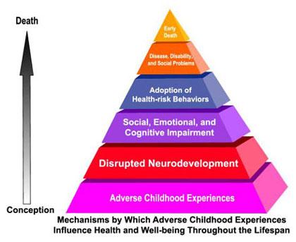 Prevalence Adverse Childhood Experiences (ACEs) Study Centers for Disease Control & Prevention (CDC) Household dysfunction Substance abuse 27% Parental separation/divorce 23% Mental