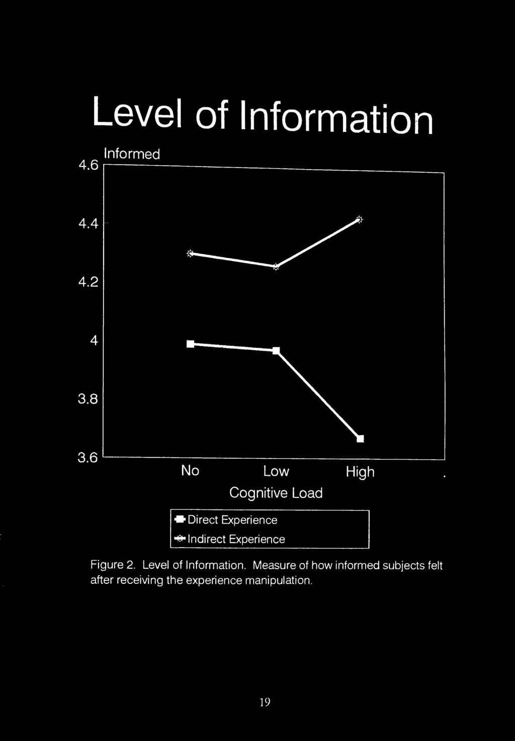 Level of Information 4.6 I Informed - 4.4 4.2 3.8 3.