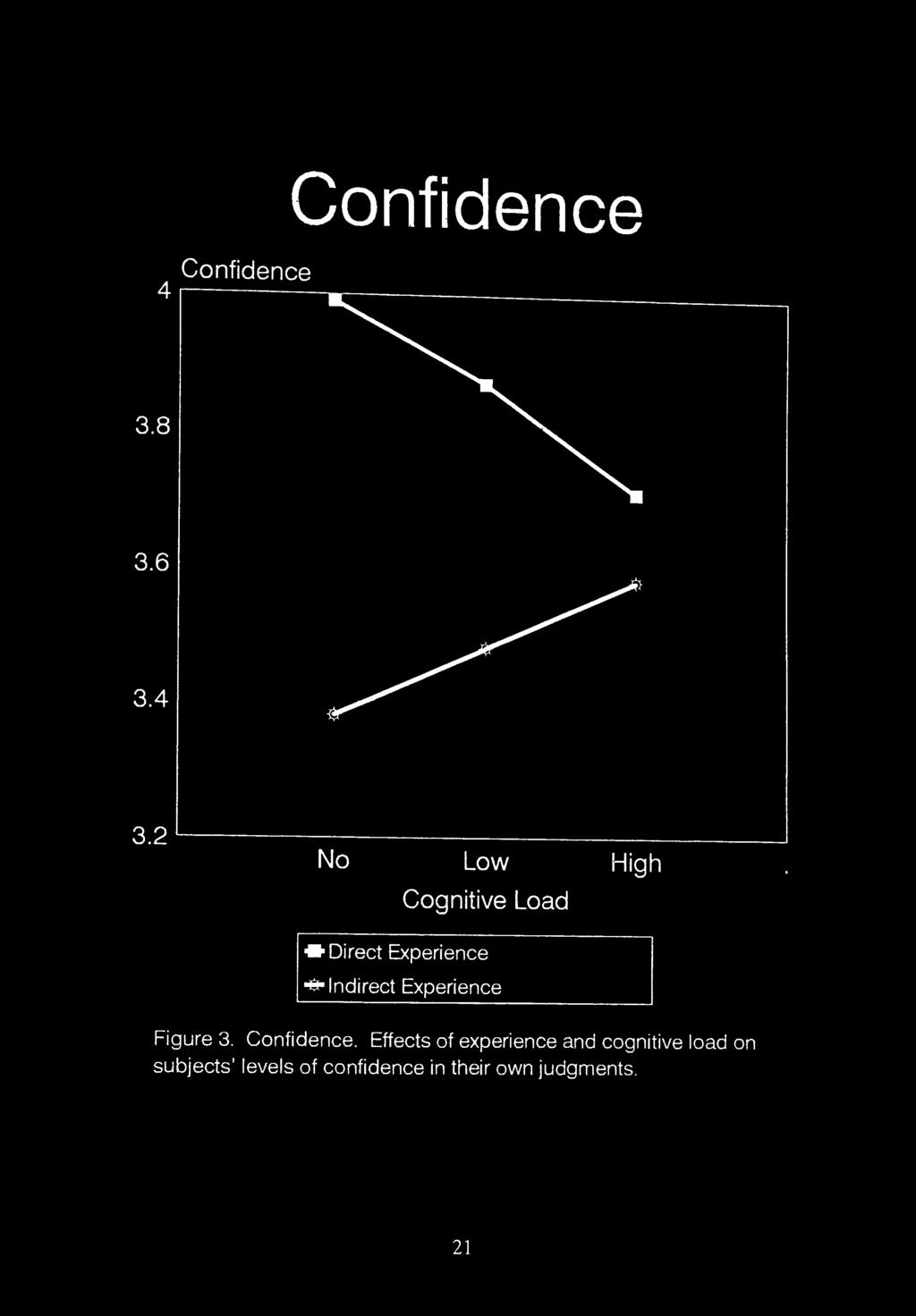 Confidence Confidence 3.8 3.6 3.4 3.