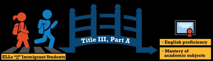 Title III, Part A: Responsibilities Title III-funded LEAs have a responsibility to provide equitable Title III, Part