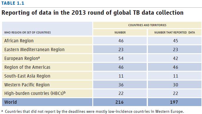 WHO TB data collection system TB case notifications collected online on an annual