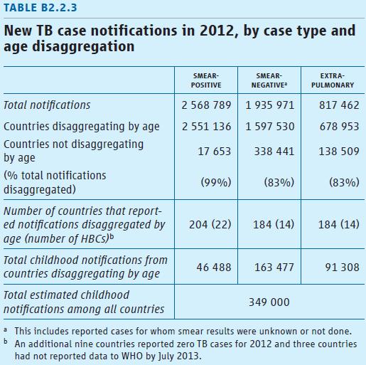 Incidence estimation (2012) Estimated notifications: 349 000 Global Case Detection Rate: 66%