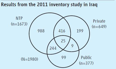 Quantifying the level of under-reporting nationwide inventory studies