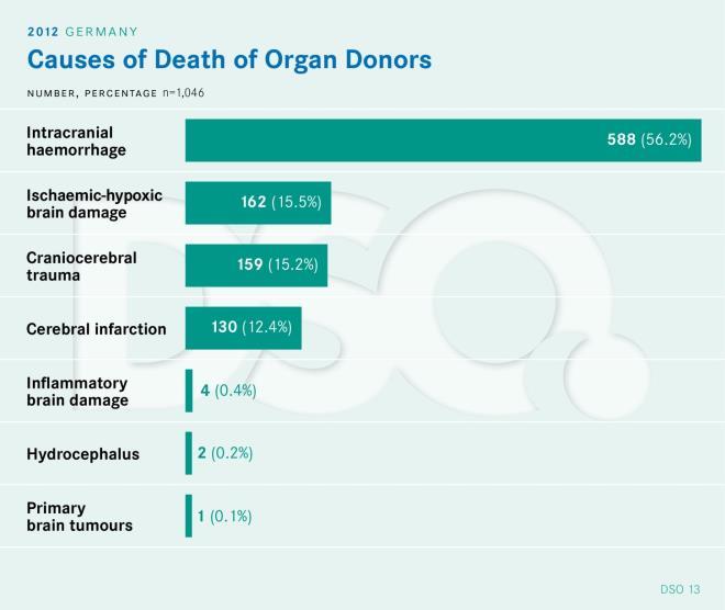 Causes of Death of Organ s Killed in