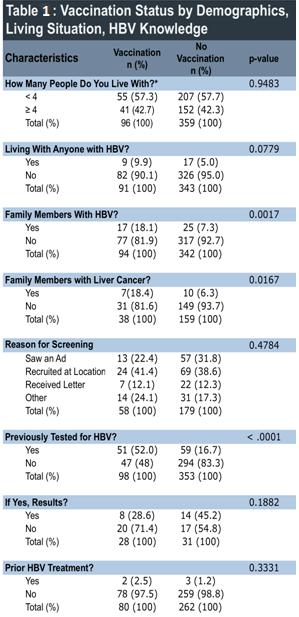 HBV immunity, yet some countries of origin had very similar immunity outcomes. Not surprisingly, while HBV infection is associated with less years in the U.S., so is HBV immunity.