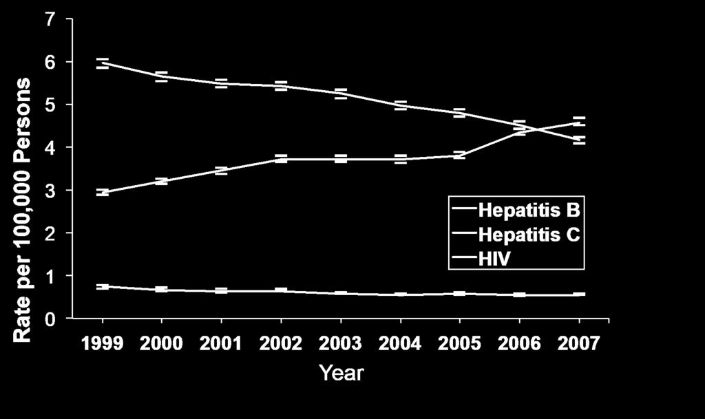Age adjusted Hepatitis C, B and HIV mortality rates USA 1999-2007