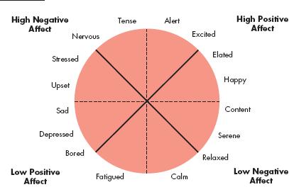 Basic Moods: Positive and Negative Affect Emotions cannot be neutral.