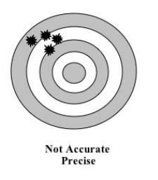 Precision The precision of a procedure is the closeness of a series of measurements from different sampling of the same