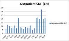 hospital-onset CDI increased from 15 to 22 per 10,000 admissions When