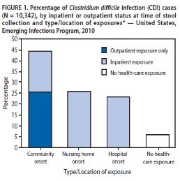 NAP1 Remains a Major Player Epidemiology of Clostridium difficile in Chicago Hospitals, 2009 Black SR et al.