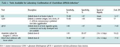 Six Steps to Prevention of CDIs Prescribe and use antibiotics carefully Focus on an early and reliable diagnosis Isolate patients immediately Wear gloves and gowns for all contact with patient and