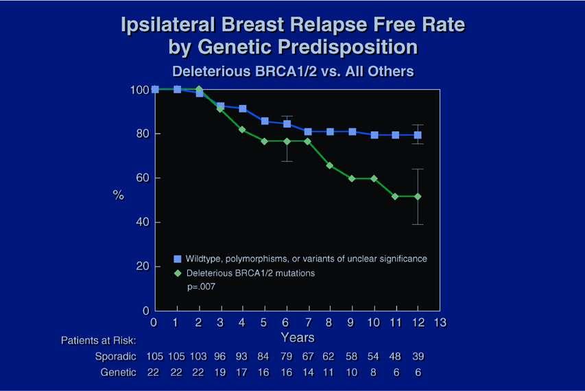 BCT and BRCA1/2