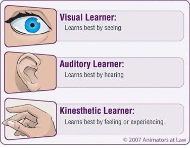 Learning Styles Visual: Learners prefer to learn with visual reinforcement such as charts and diagrams Auditory: